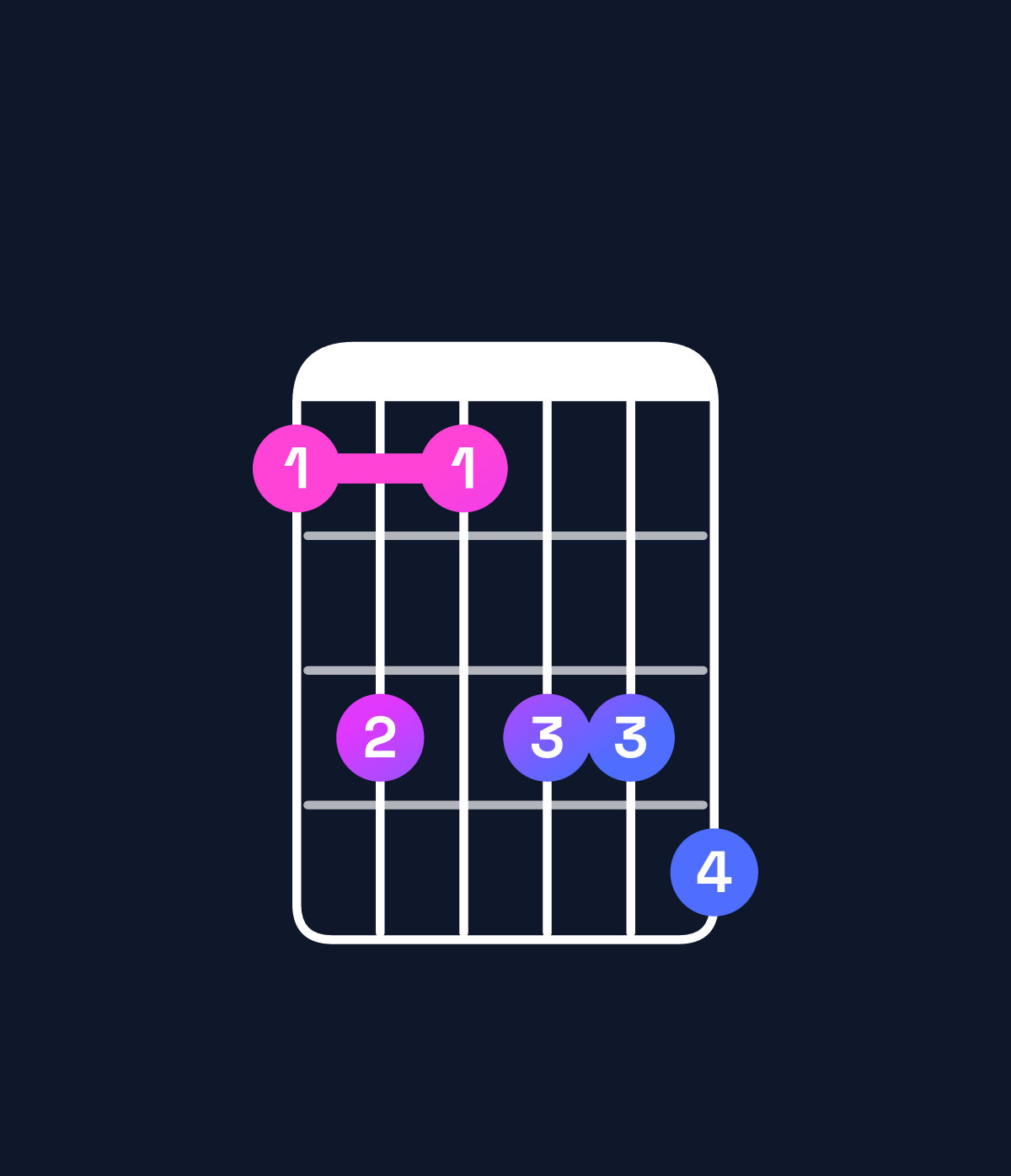 Chord chart for How to play G♭11 / D♭ (2nd inversion) chord on guitar — Shape 9b9bbc | Guitar Wiz