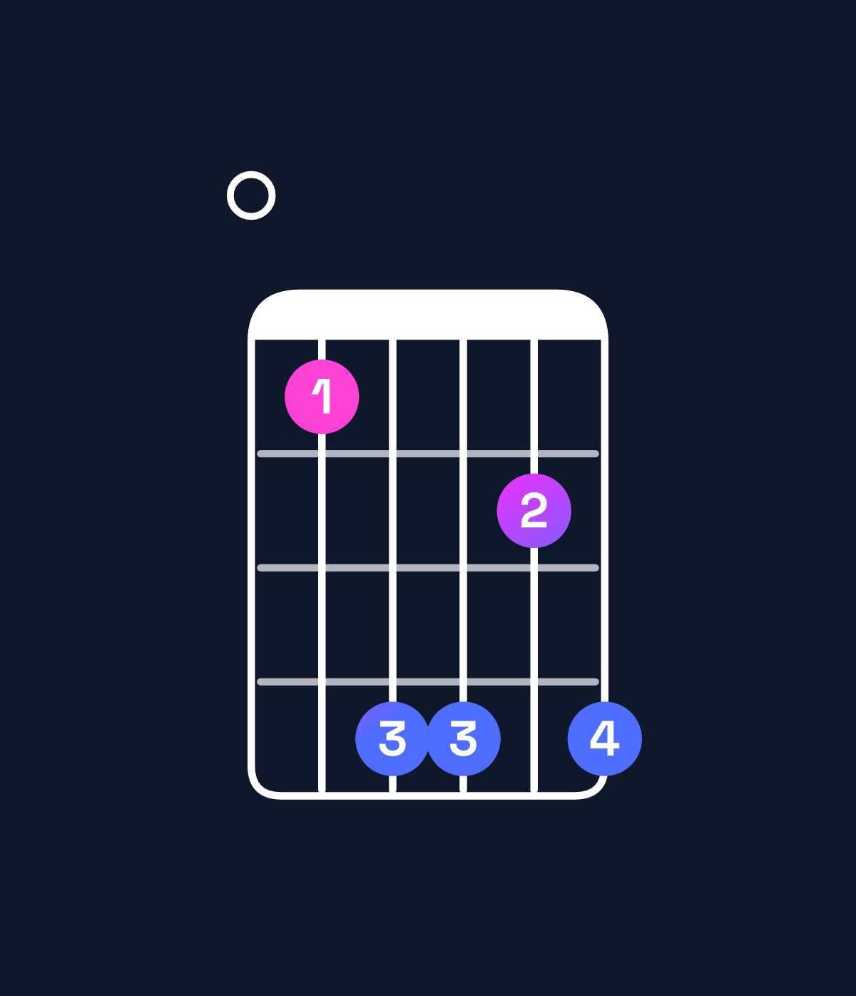Chord chart for How to play G♭11 / F♭ (3rd inversion) chord on guitar — Shape 014424 | Guitar Wiz