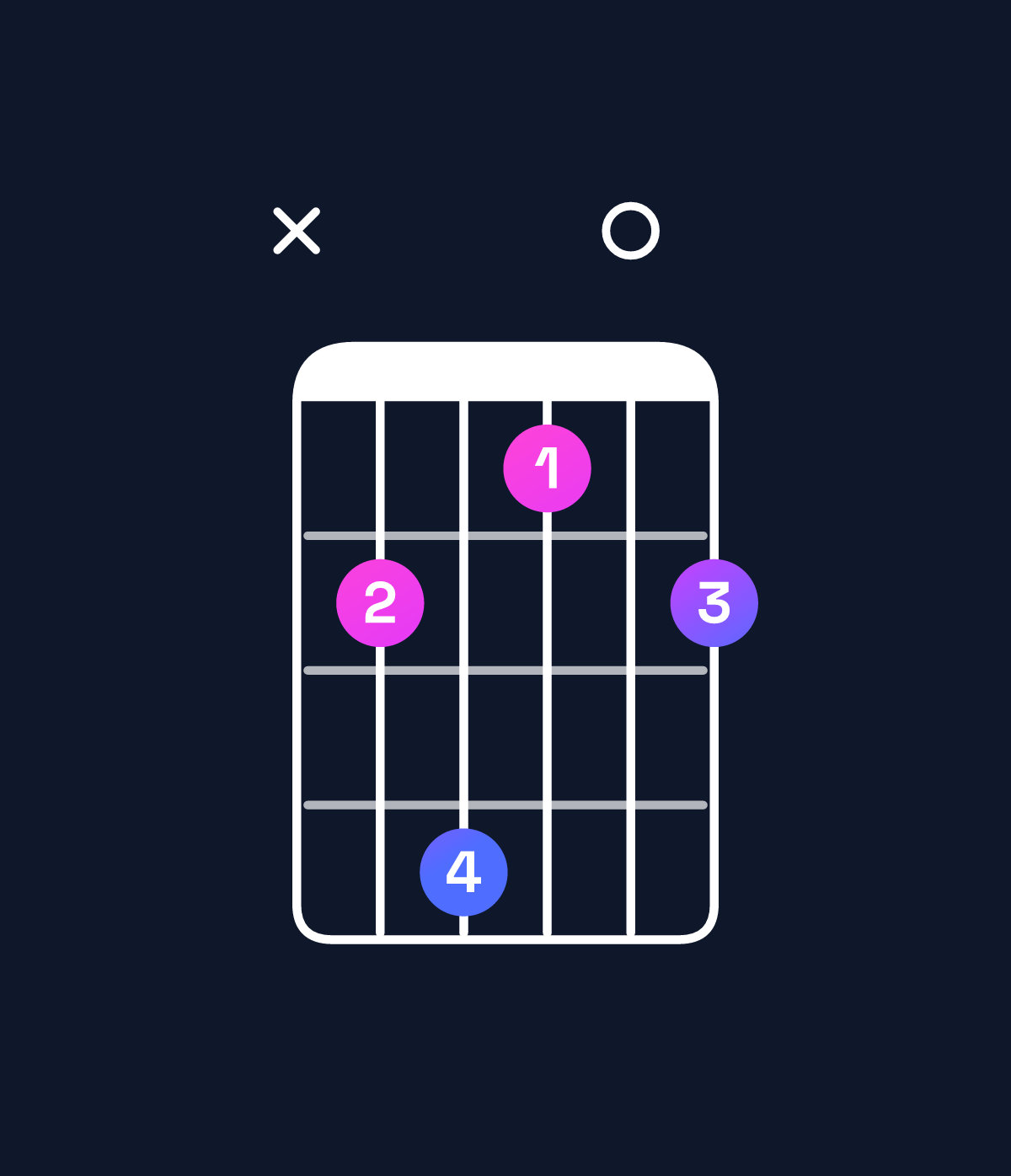 Chord chart for How to play G♭6 suspended 4th chord on guitar — Shape x9b809 | Guitar Wiz
