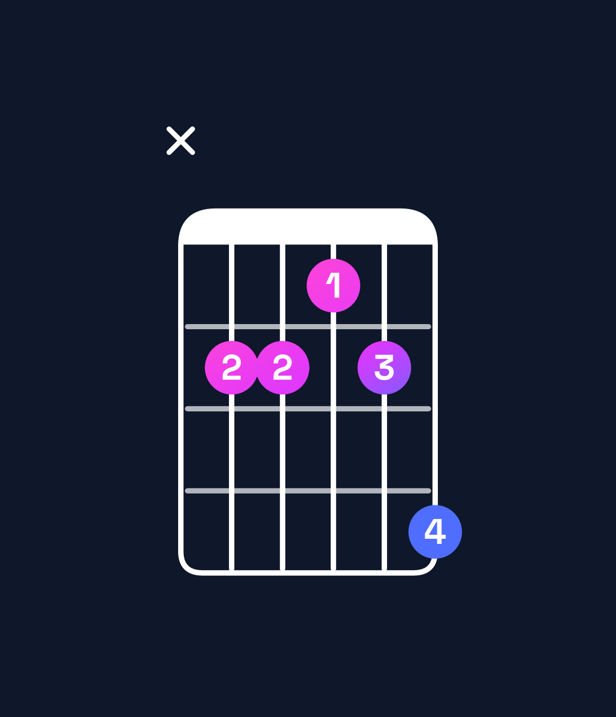 Chord chart for How to play G♭6 / D♭ (2nd inversion) chord on guitar — Shape x44346 | Guitar Wiz