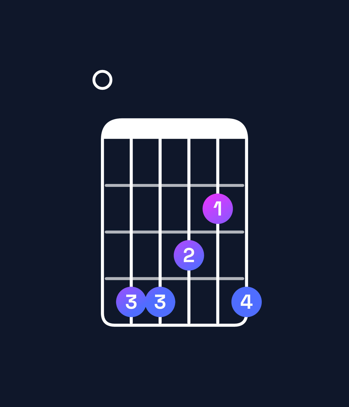 Chord chart for How to play G♭9 / F♭ (3rd inversion) chord on guitar — Shape 044324 | Guitar Wiz