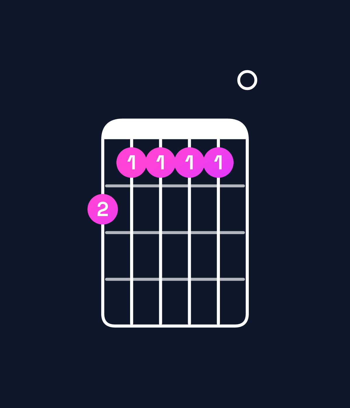 Chord chart for How to play G♭9 / F♭ (3rd inversion) chord on guitar — Shape cbbbb0 | Guitar Wiz
