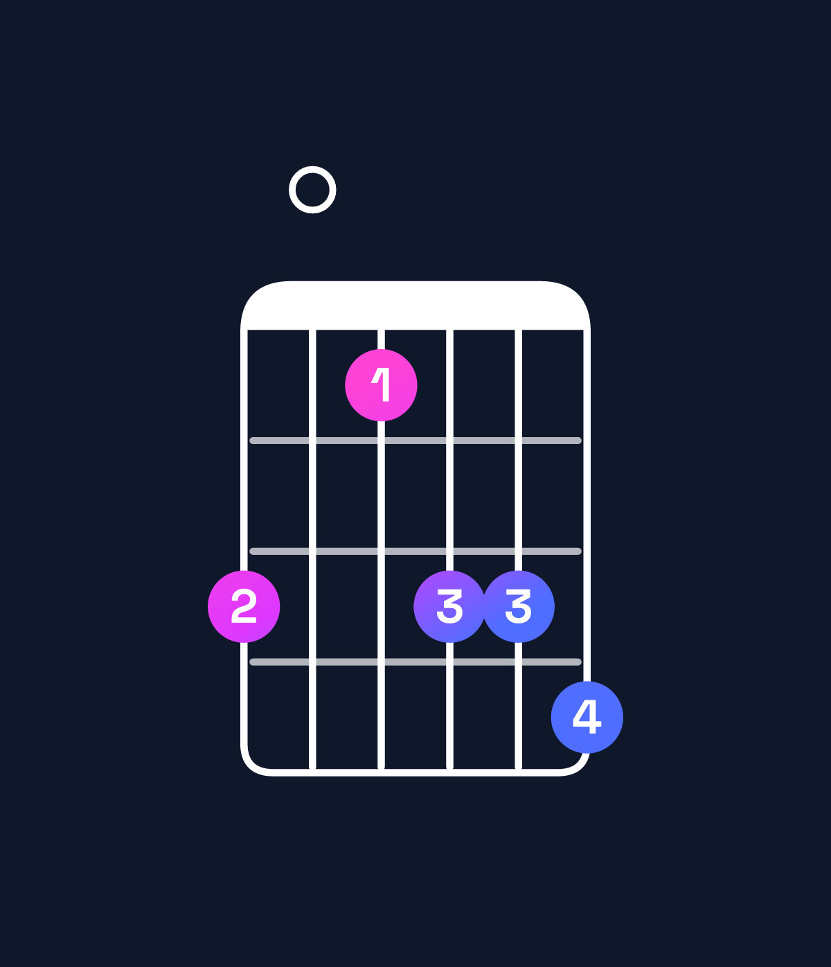 Chord chart for How to play G major 11 / B (1st inversion) chord on guitar — Shape 705778 | Guitar Wiz