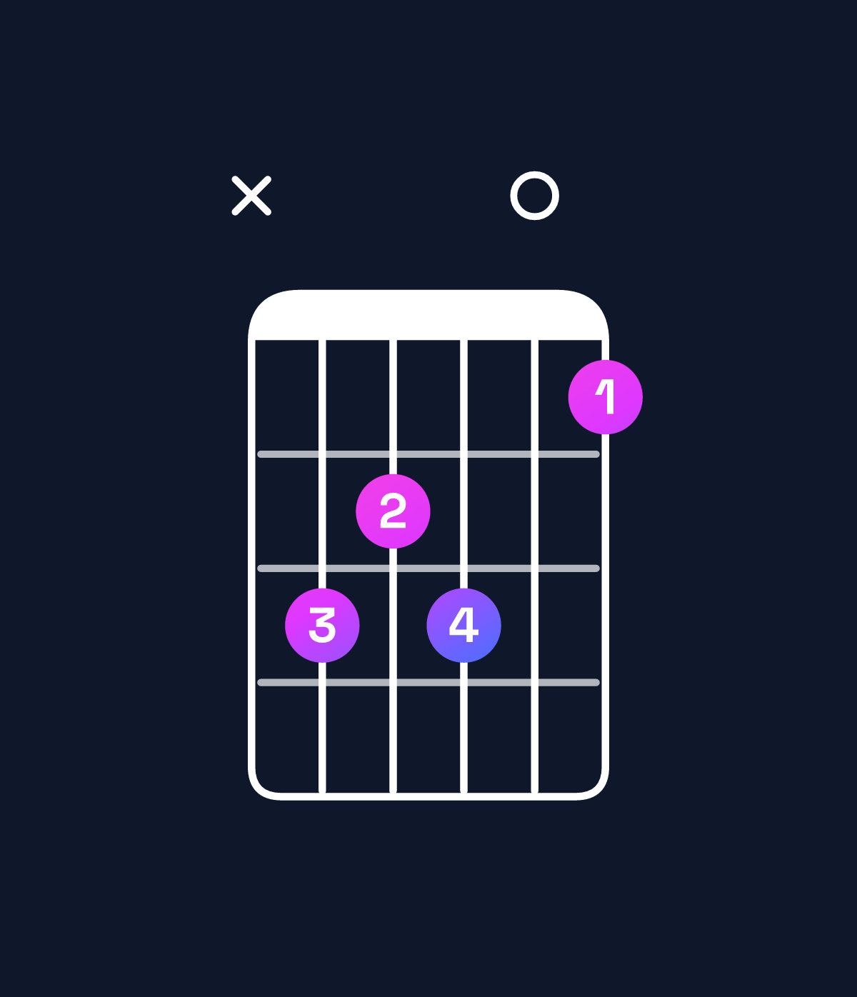 Chord chart for How to play G major 7th add 11 / D (2nd inversion) chord on guitar — Shape x54503 | Guitar Wiz