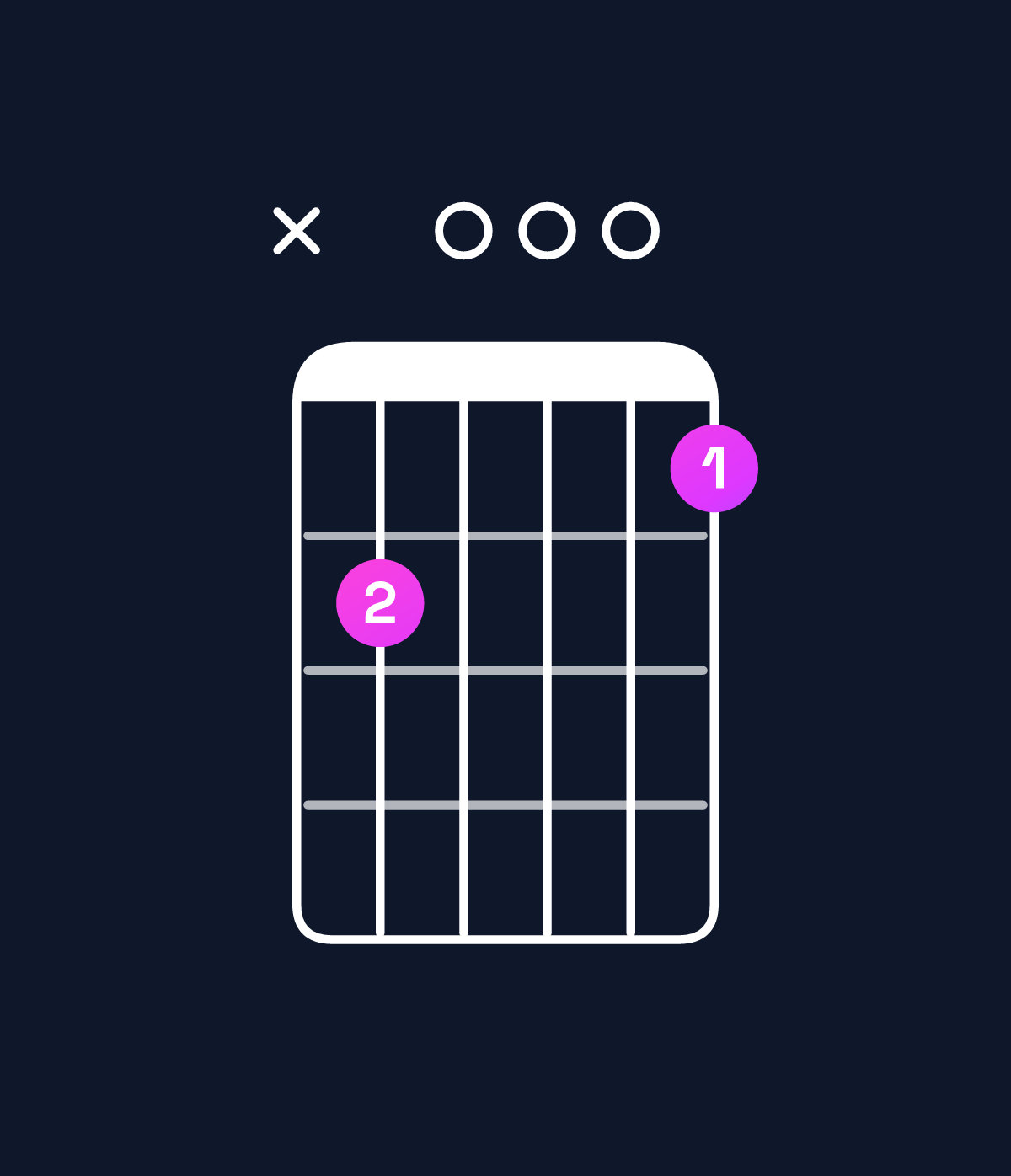 Chord chart for How to play G major 7th add 11 / F♯ (3rd inversion) chord on guitar — Shape x90008 | Guitar Wiz