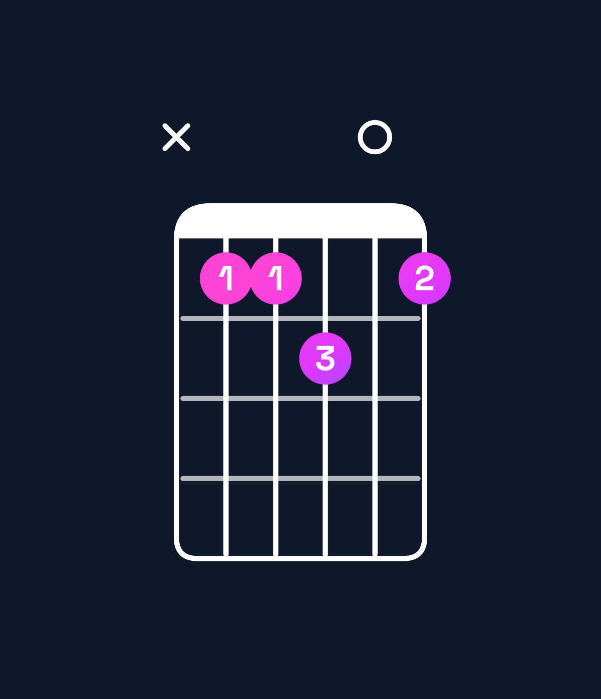 Chord chart for How to play G major 7th add 11 chord on guitar — Shape xaab0a | Guitar Wiz