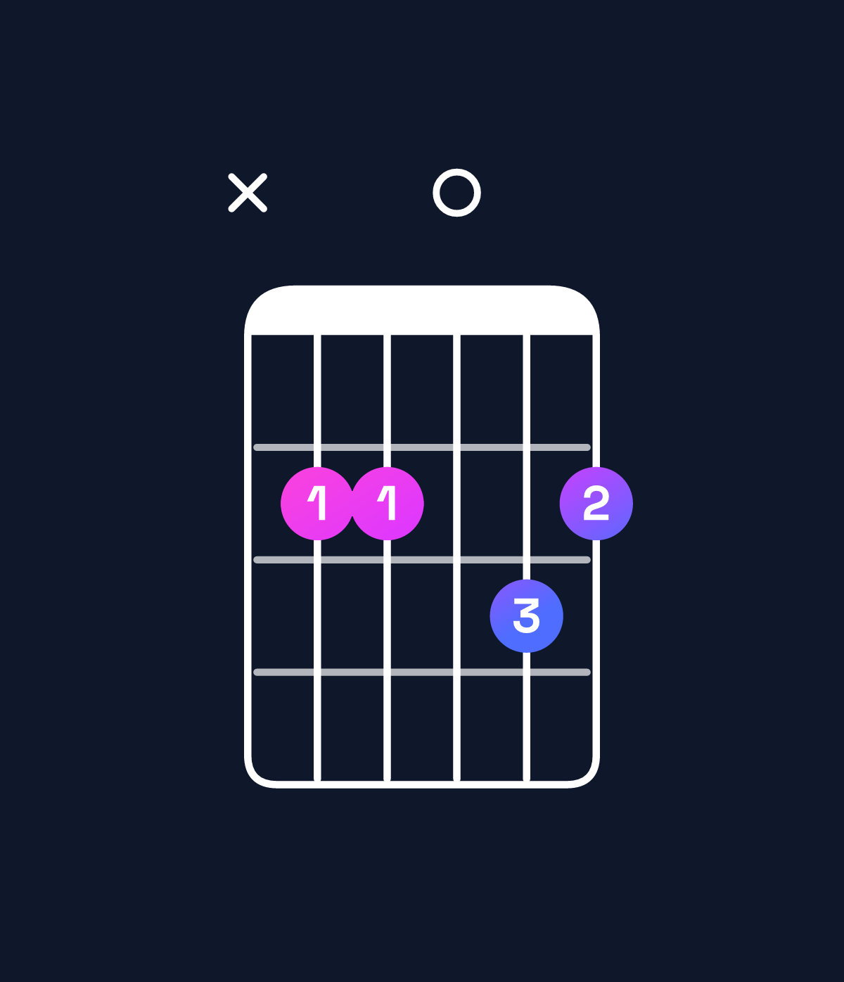 Chord chart for How to play G major 7th add 13 / B (1st inversion) chord on guitar — Shape x22032 | Guitar Wiz