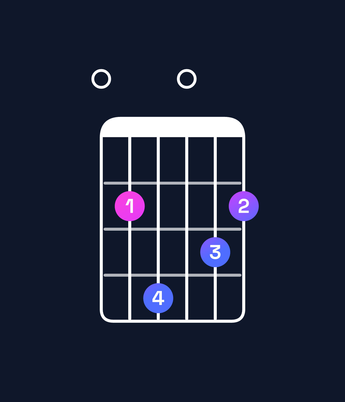 Chord chart for How to play G major 7th add 13 / E (4th inversion) chord on guitar — Shape 024032 | Guitar Wiz