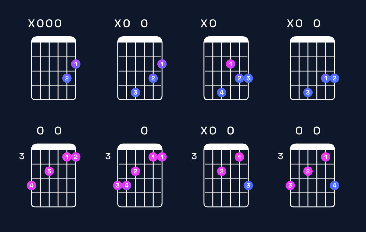 Chord chart for G major 7th suspended 2nd / A (1st inversion) Guitar Chord: Notes, Shapes & Bass Note | Guitar Wiz