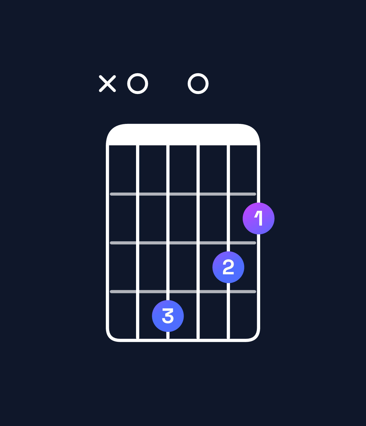 Chord chart for How to play G major 7th suspended 2nd / A (1st inversion) chord on guitar — Shape x04032 | Guitar Wiz
