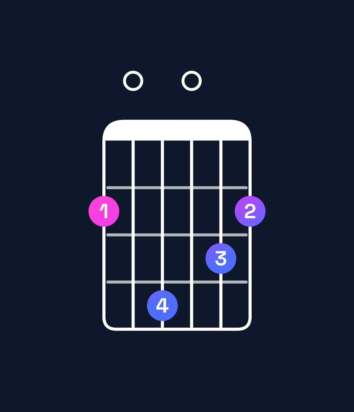 Chord chart for How to play G major 7th suspended 2nd / F♯ (3rd inversion) chord on guitar — Shape 204032 | Guitar Wiz
