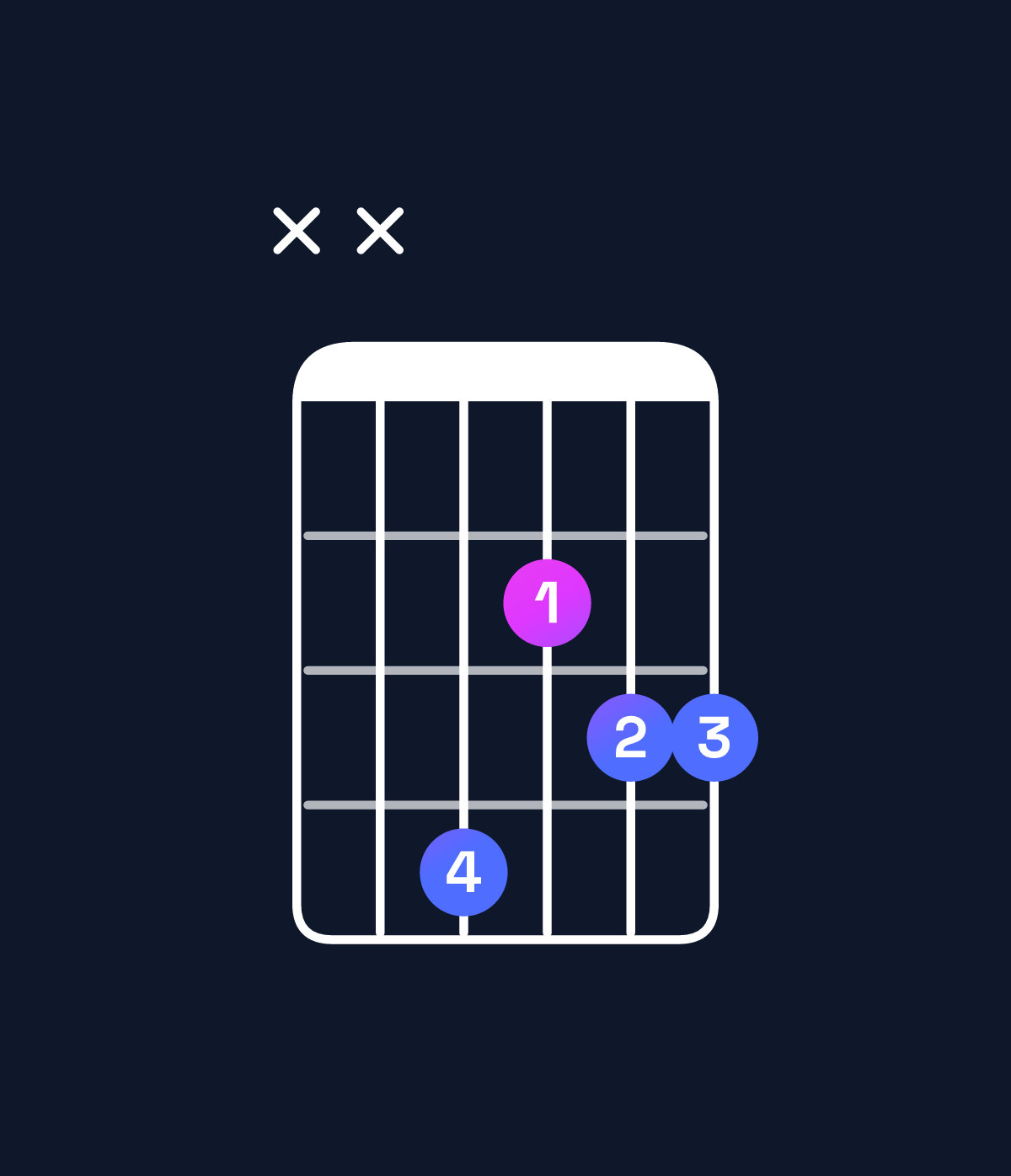 Chord chart for How to play G major 7th suspended 2nd / F♯ (3rd inversion) chord on guitar — Shape xx4233 | Guitar Wiz