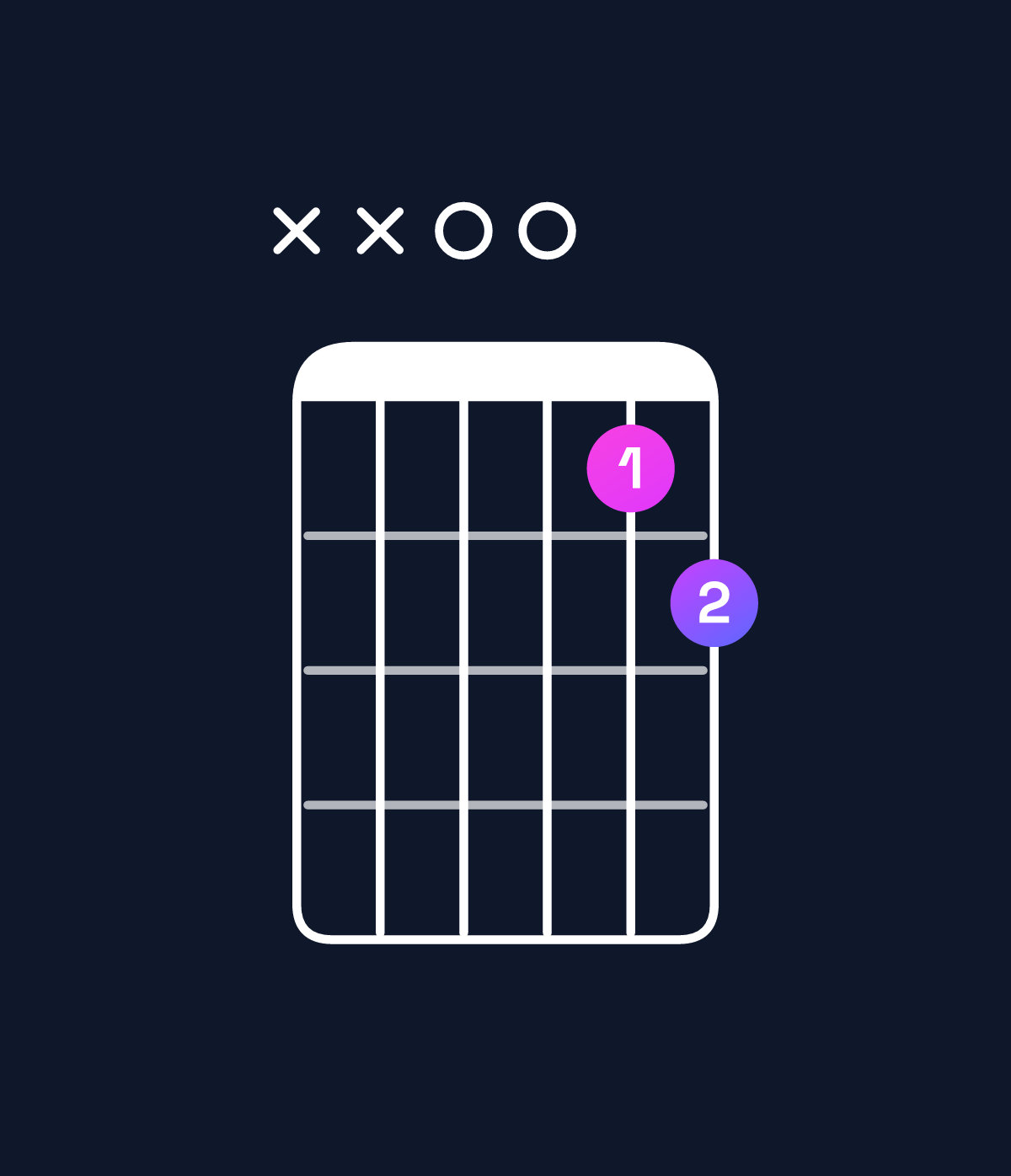 Chord chart for How to play G major 7th suspended 4th / D (2nd inversion) chord on guitar — Shape xx0078 | Guitar Wiz