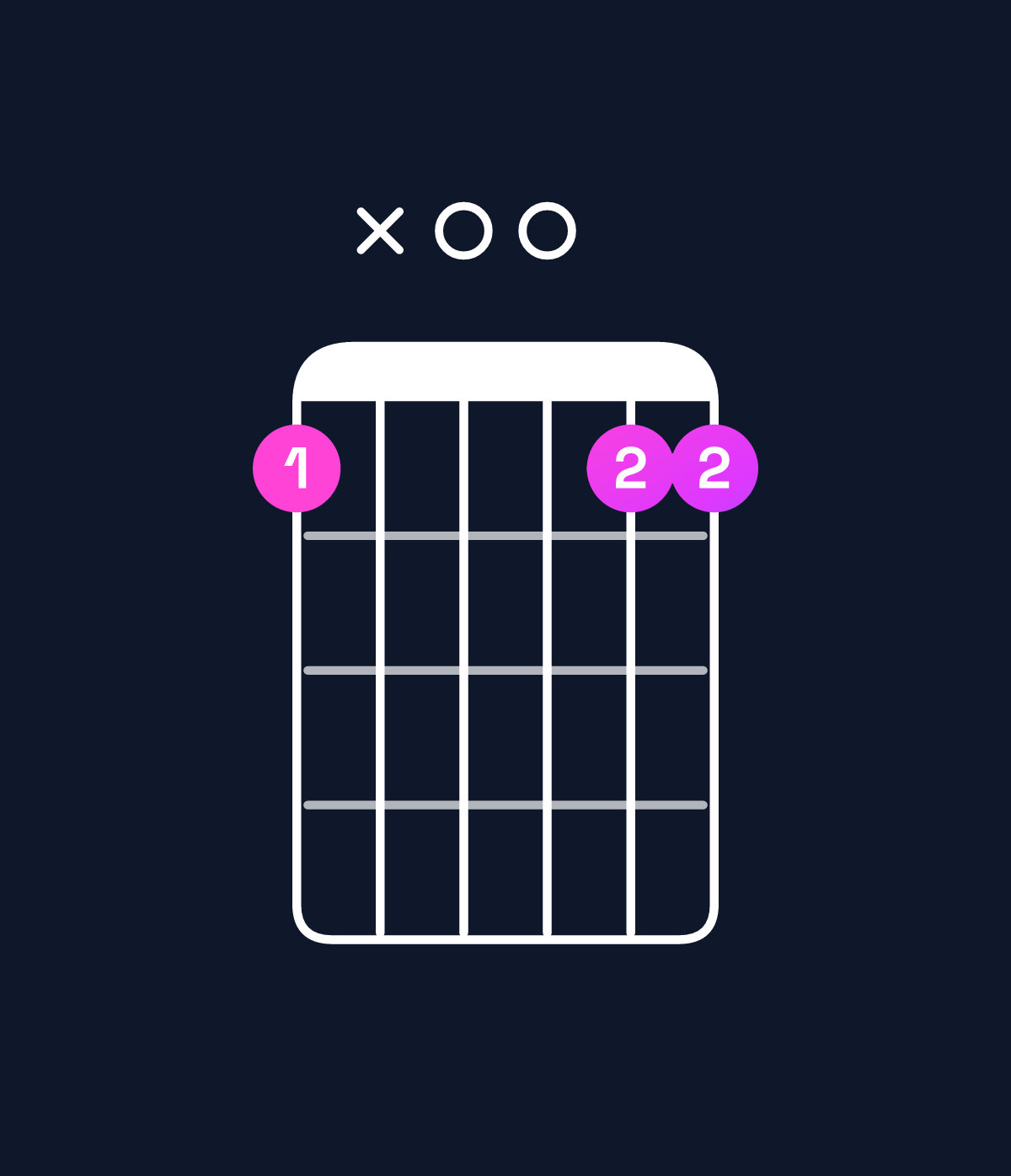 Chord chart for How to play G major 7th / B (1st inversion) chord on guitar — Shape 7x0077 | Guitar Wiz