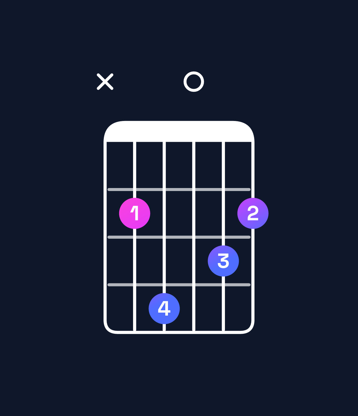 Chord chart for How to play G major 7th / B (1st inversion) chord on guitar — Shape x24032 | Guitar Wiz