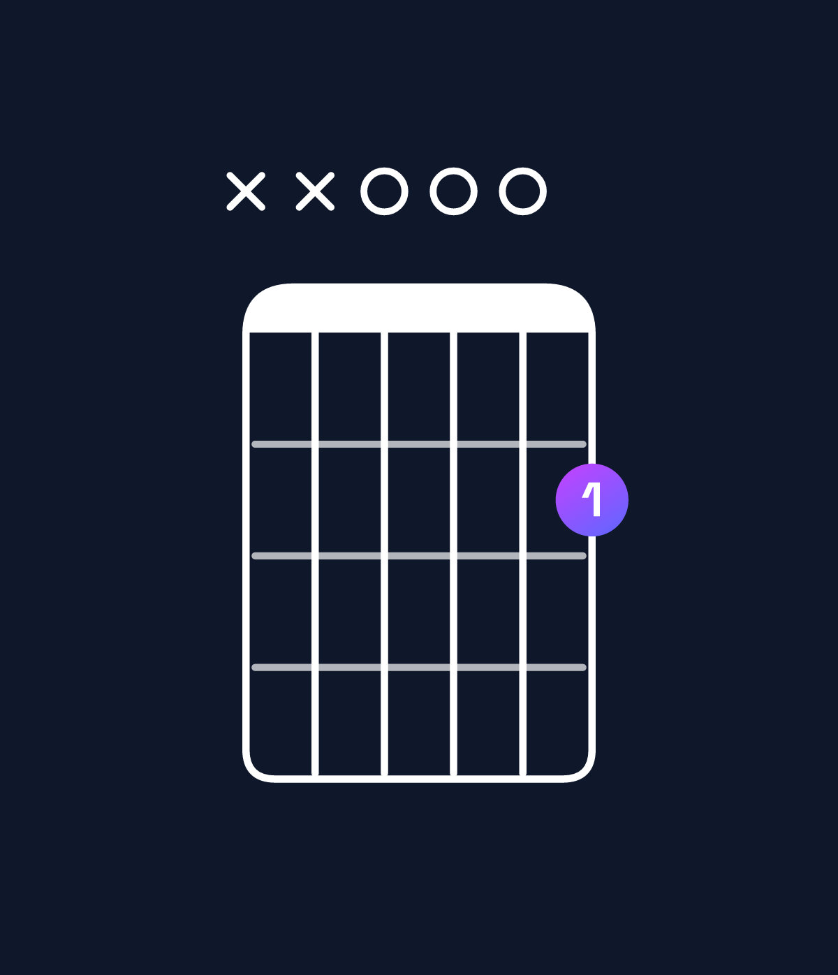 Chord chart for How to play G major 7th / D (2nd inversion) chord on guitar — Shape xx0002 | Guitar Wiz