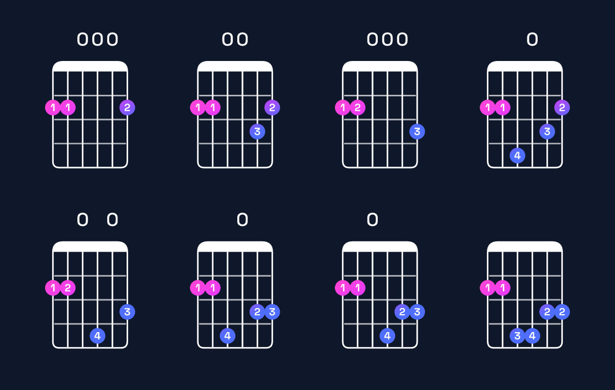 Chord chart for G major 7th / F♯ (3rd inversion) Guitar Chord: Notes, Shapes & Bass Note | Guitar Wiz