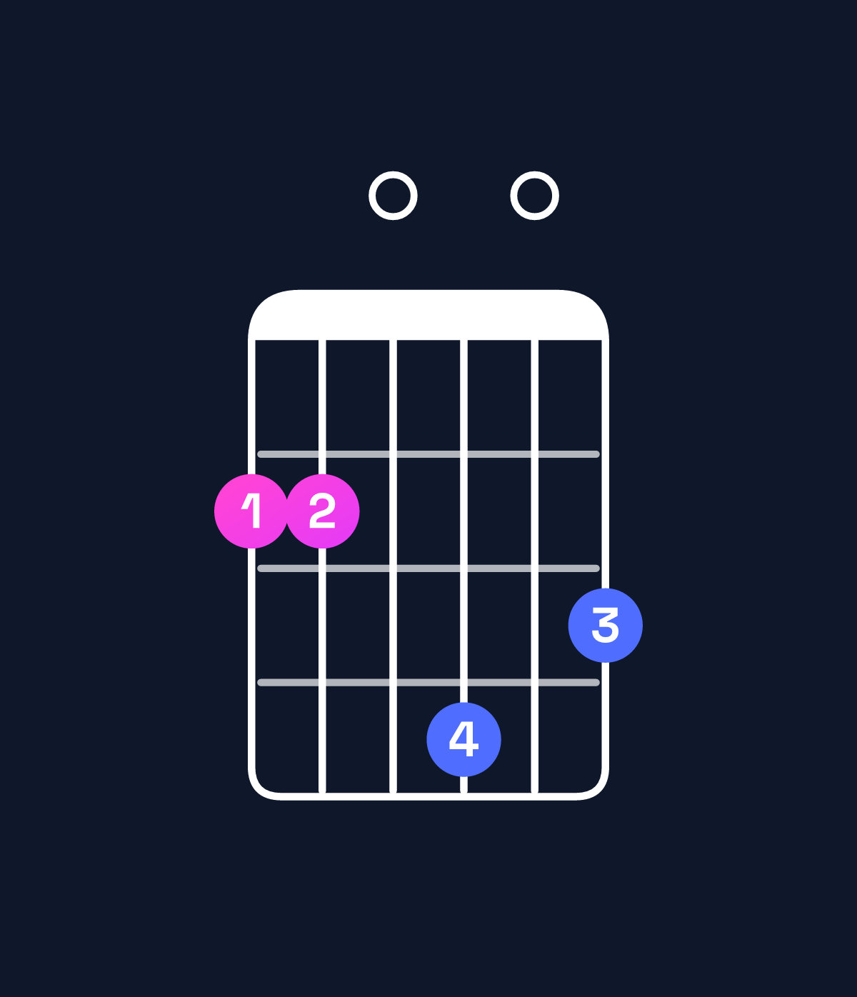 Chord chart for How to play G major 7th / F♯ (3rd inversion) chord on guitar — Shape 220403 | Guitar Wiz