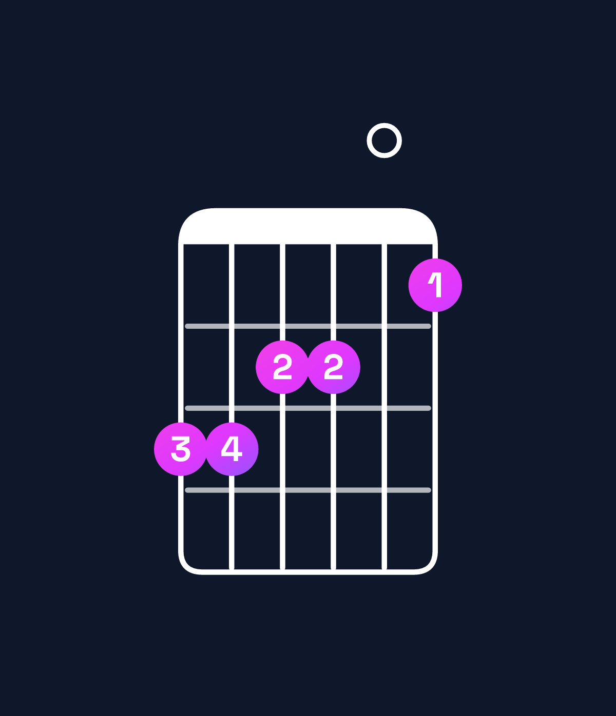Chord chart for How to play G major 9 / A (4th inversion) chord on guitar — Shape 554403 | Guitar Wiz