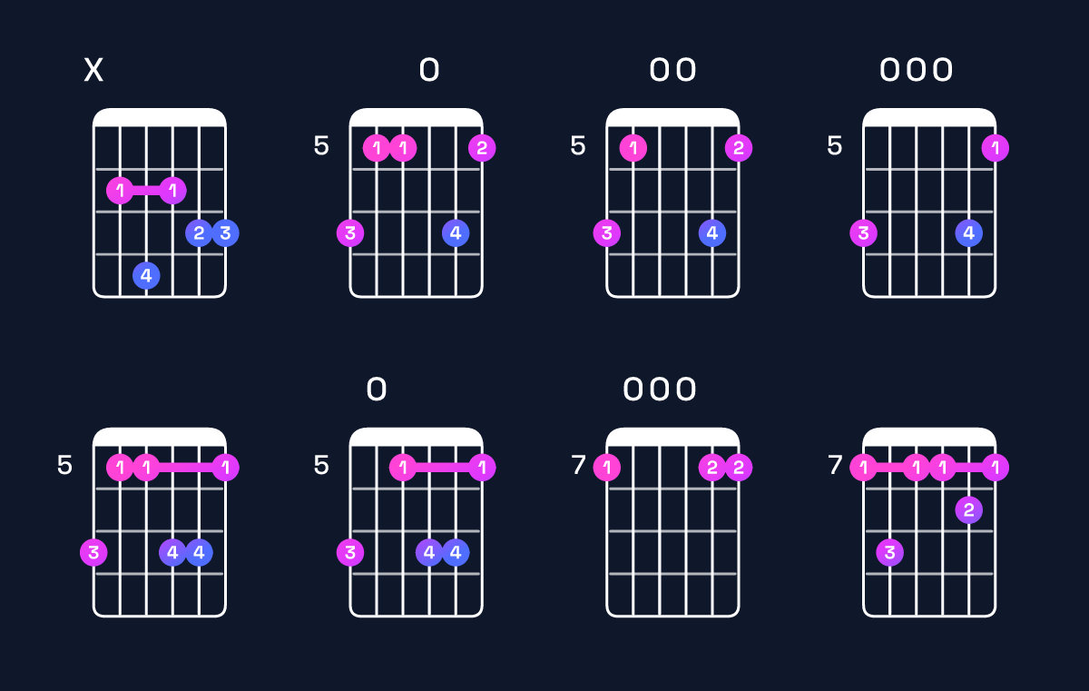 Chord chart for G major 9 / B (1st inversion) Guitar Chord: Notes, Shapes & Bass Note | Guitar Wiz