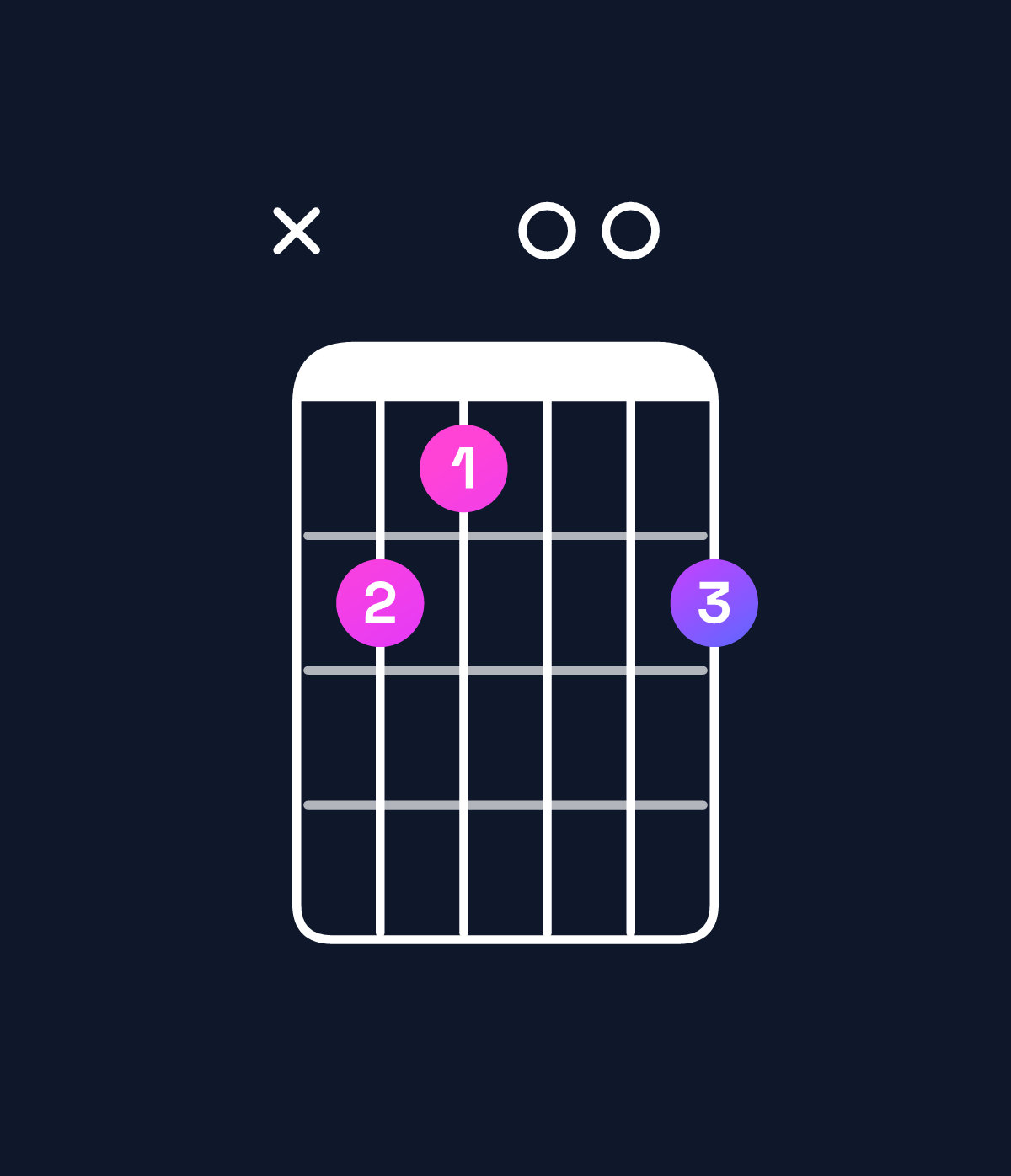 Chord chart for How to play G major 9 / D (2nd inversion) chord on guitar — Shape x54005 | Guitar Wiz