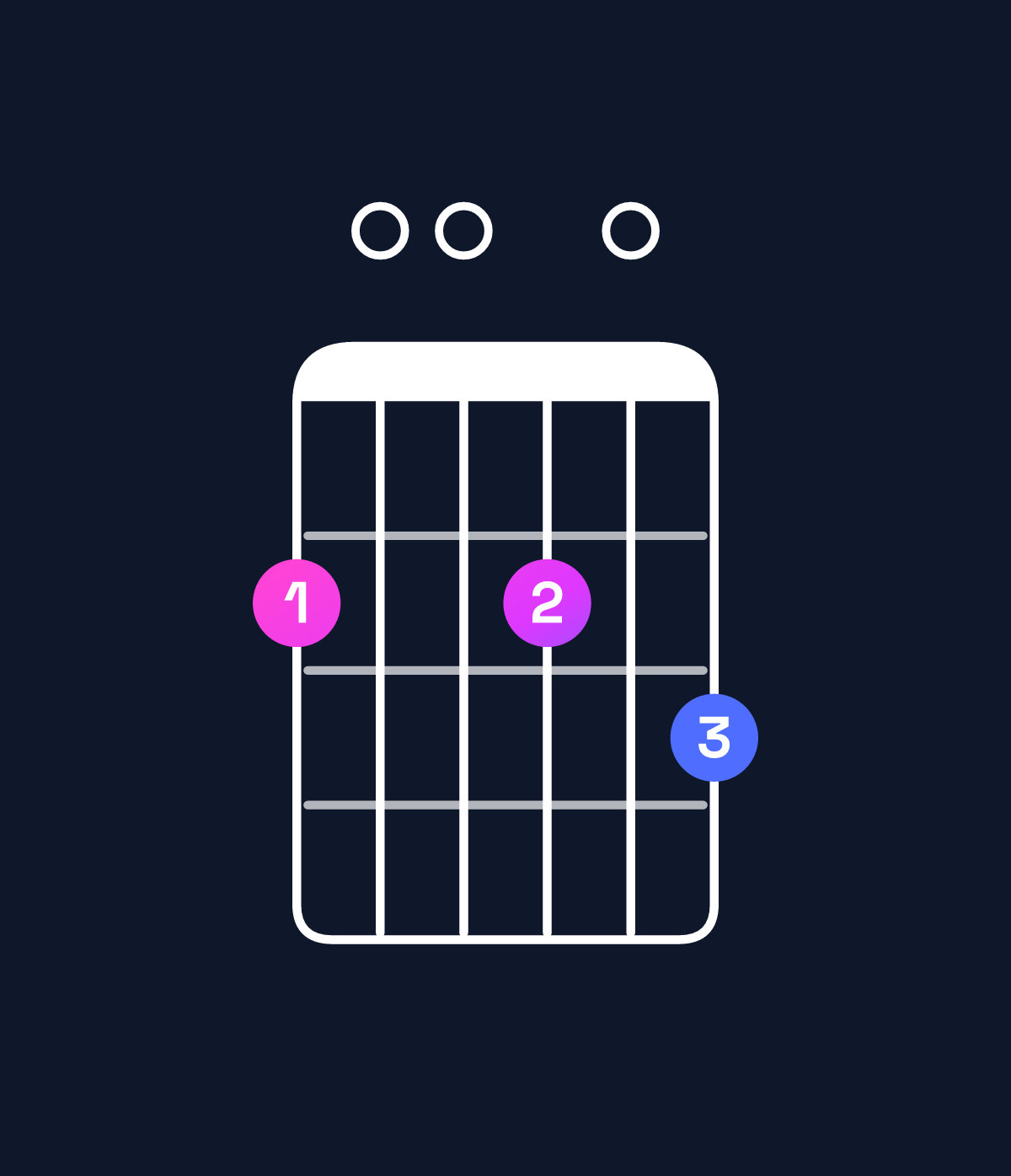 Chord chart for How to play G major 9 / F♯ (3rd inversion) chord on guitar — Shape 200203 | Guitar Wiz