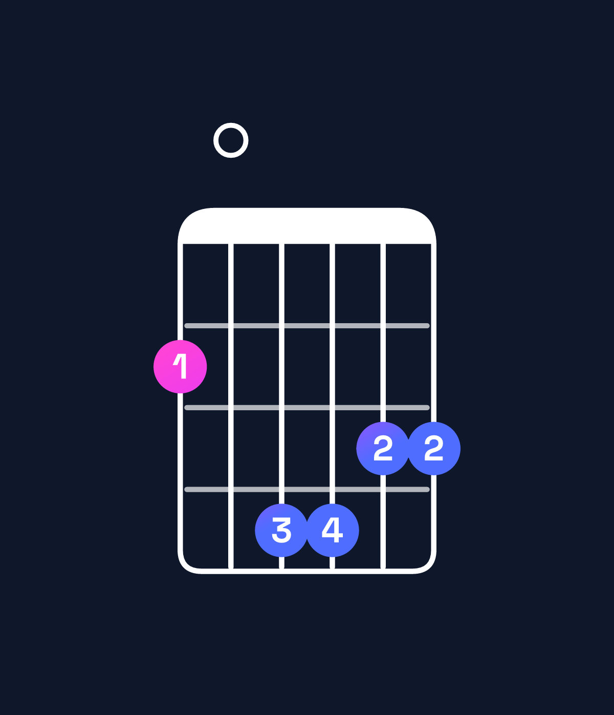 Chord chart for How to play G major 9 / F♯ (3rd inversion) chord on guitar — Shape 204433 | Guitar Wiz