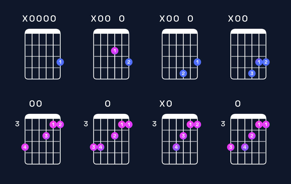 Chord chart for G major add 9 / A (3rd inversion) Guitar Chord: Notes, Shapes & Bass Note | Guitar Wiz