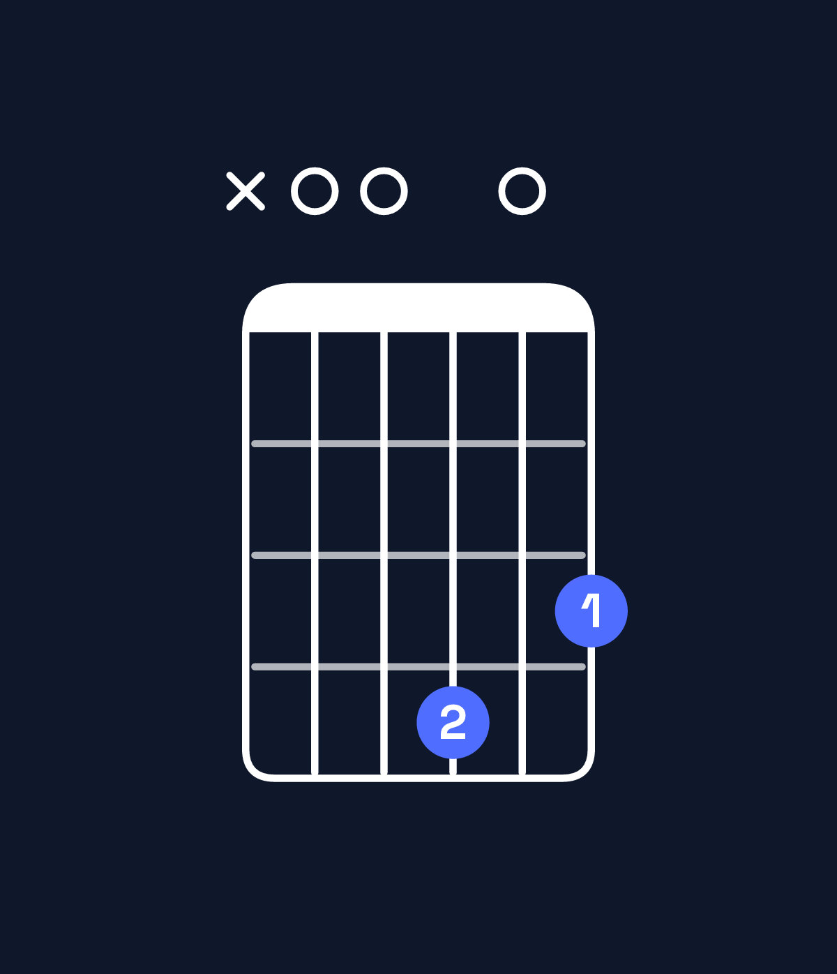 Chord chart for How to play G major add 9 / A (3rd inversion) chord on guitar — Shape x00403 | Guitar Wiz