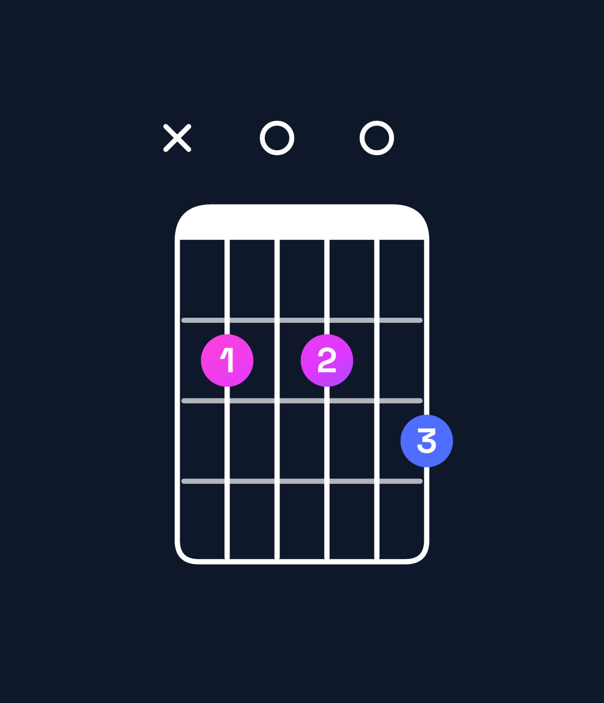 Chord chart for How to play G major add 9 / B (1st inversion) chord on guitar — Shape x20203 | Guitar Wiz