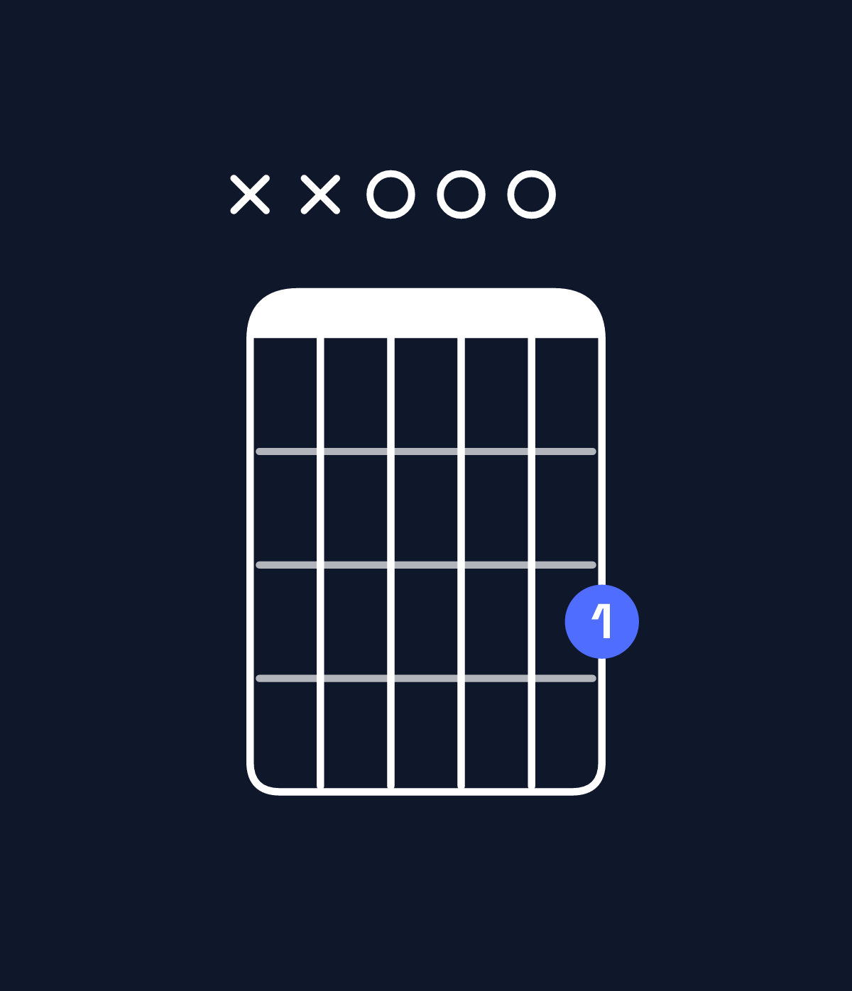 Chord chart for How to play G major / D (2nd inversion) chord on guitar — Shape xx0003 | Guitar Wiz
