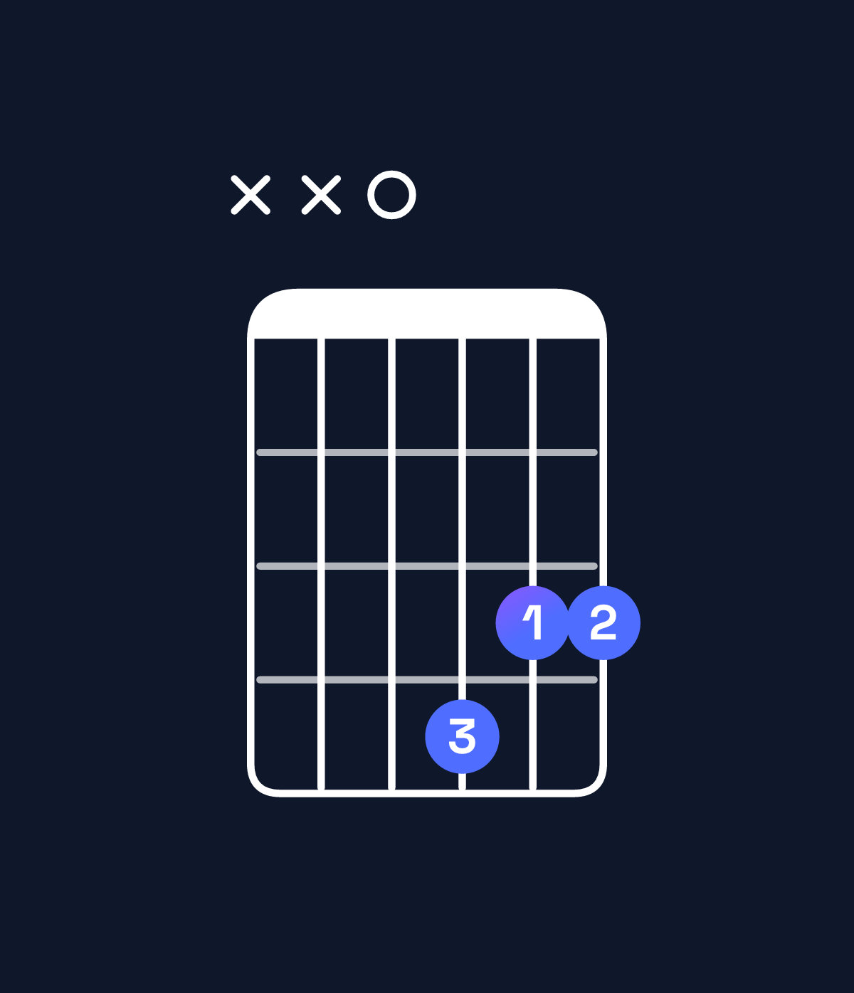 Chord chart for How to play G major / D (2nd inversion) chord on guitar — Shape xx0433 | Guitar Wiz