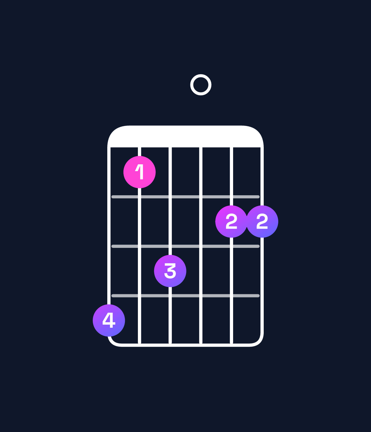 Chord chart for How to play G minor 11 / C (5th inversion) chord on guitar — Shape 857066 | Guitar Wiz