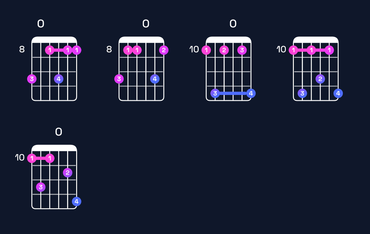 Chord chart for G minor 11 / D (2nd inversion) Guitar Chord: Notes, Shapes & Bass Note | Guitar Wiz