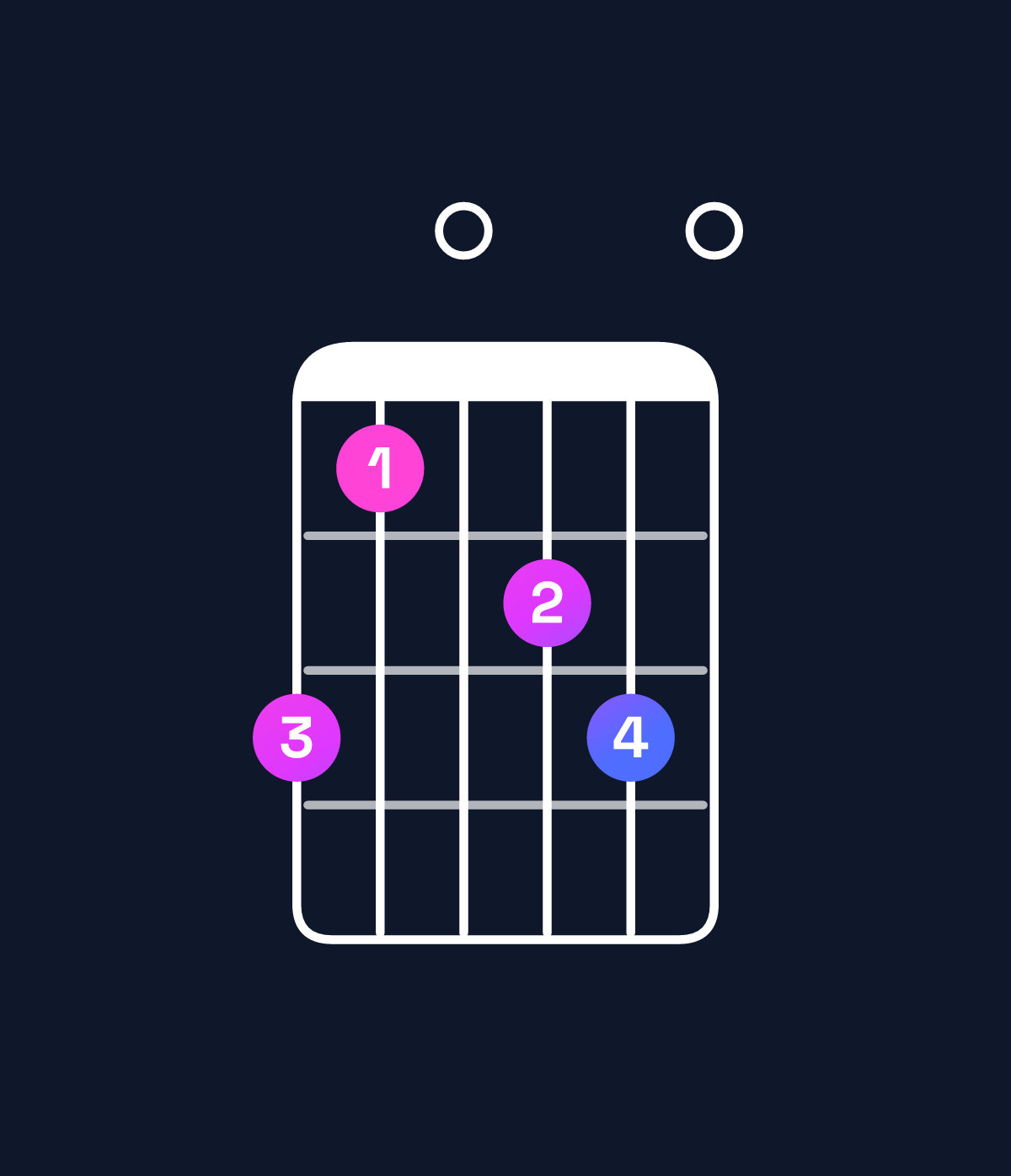 Chord chart for How to play G minor 6 add 9 chord on guitar — Shape 310230 | Guitar Wiz