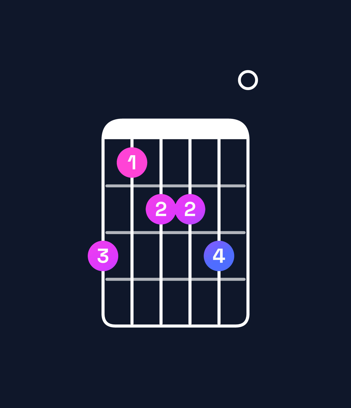 Chord chart for How to play G minor 6 add 9 chord on guitar — Shape 312230 | Guitar Wiz