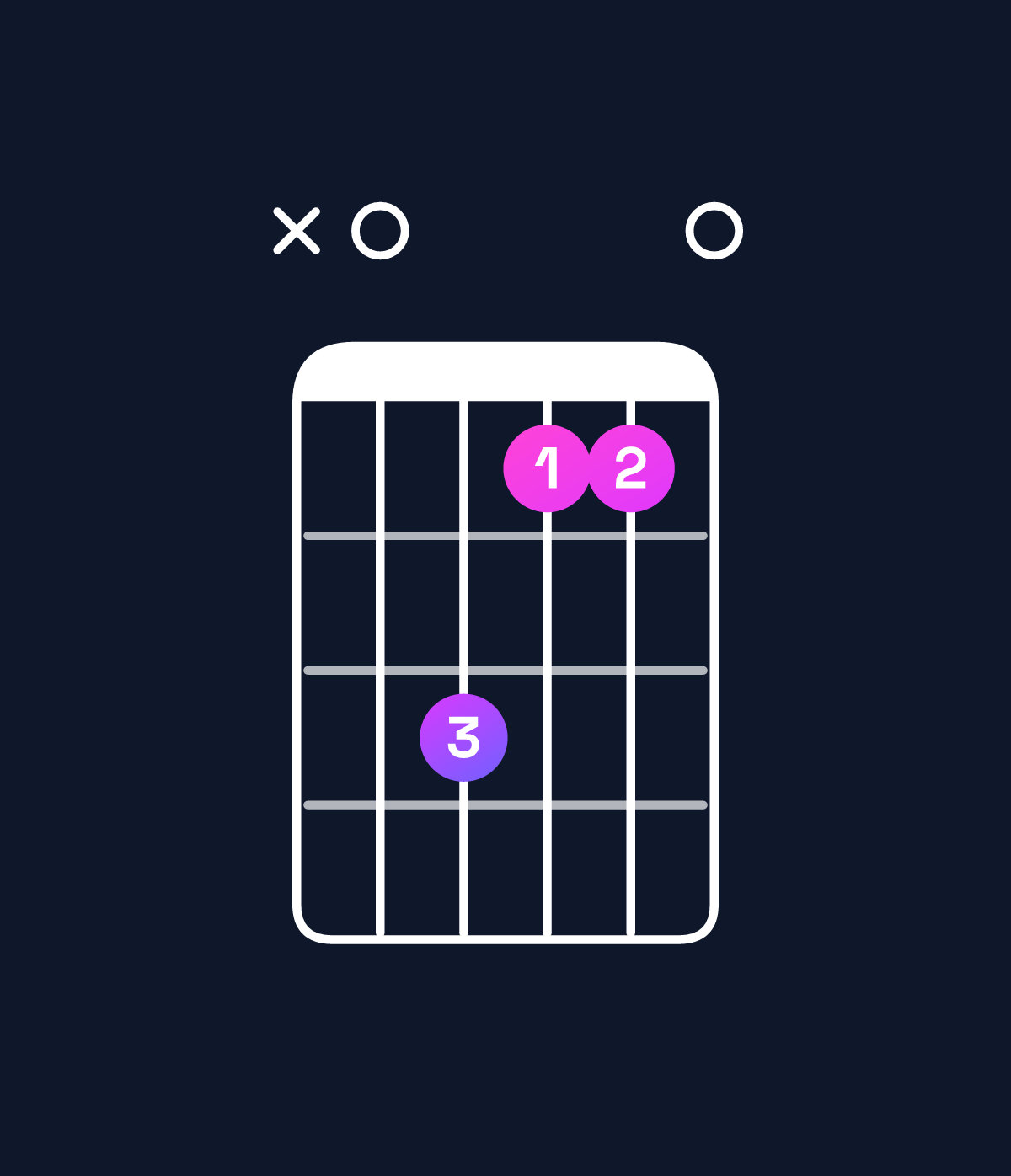 Chord chart for How to play G minor 6 add 9 / A (4th inversion) chord on guitar — Shape x05330 | Guitar Wiz