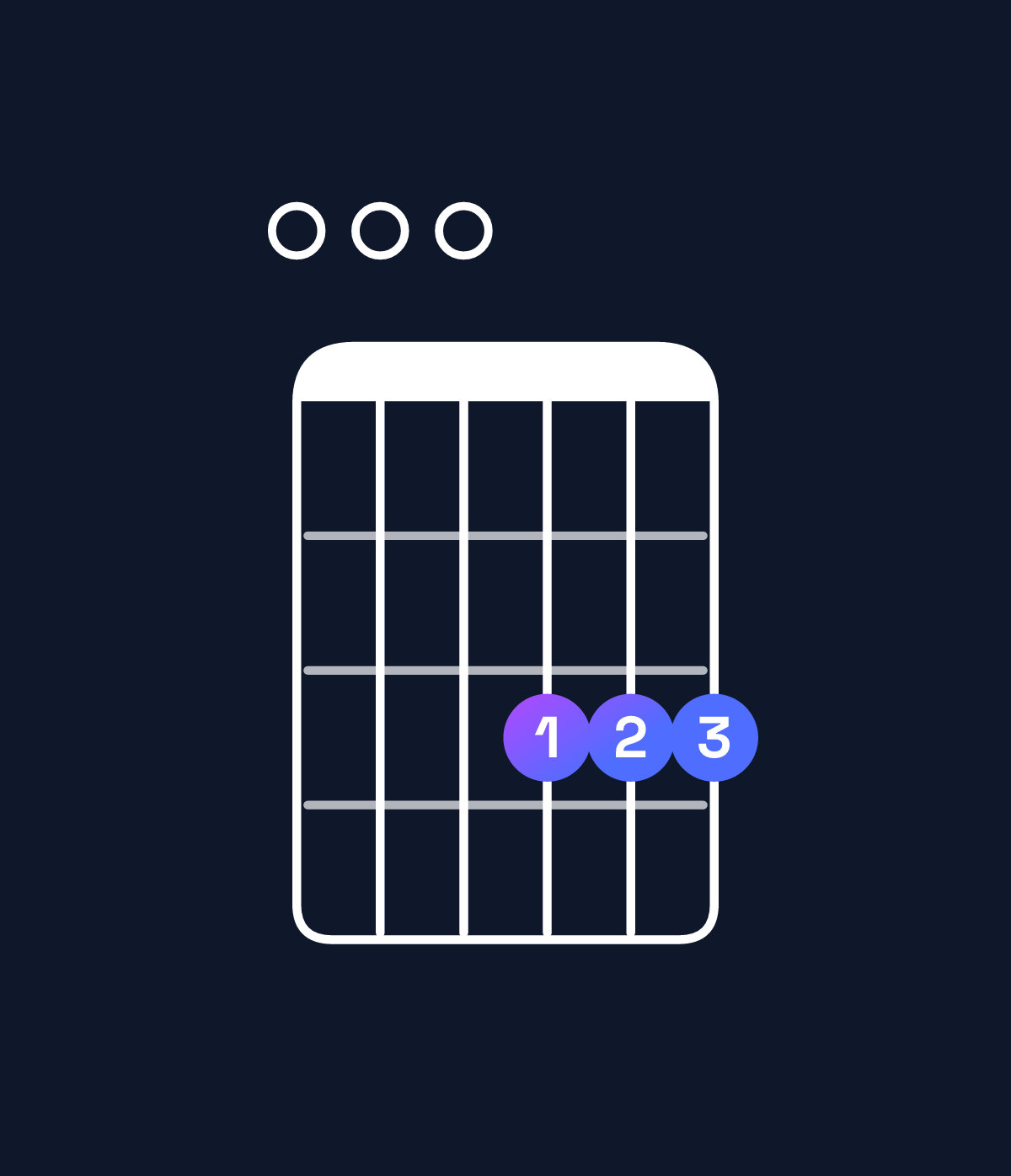 Chord chart for How to play G minor 6 add 9 / E (3rd inversion) chord on guitar — Shape 000333 | Guitar Wiz