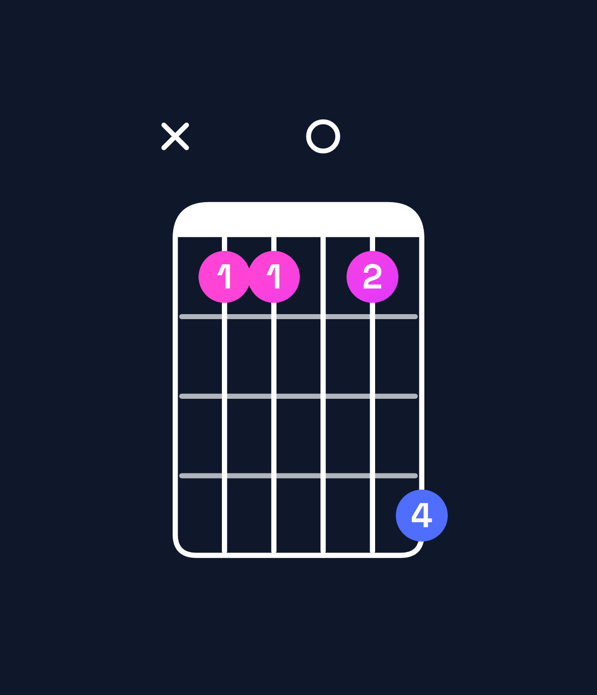 Chord chart for How to play G minor 7th add 11 / C (4th inversion) chord on guitar — Shape x33036 | Guitar Wiz