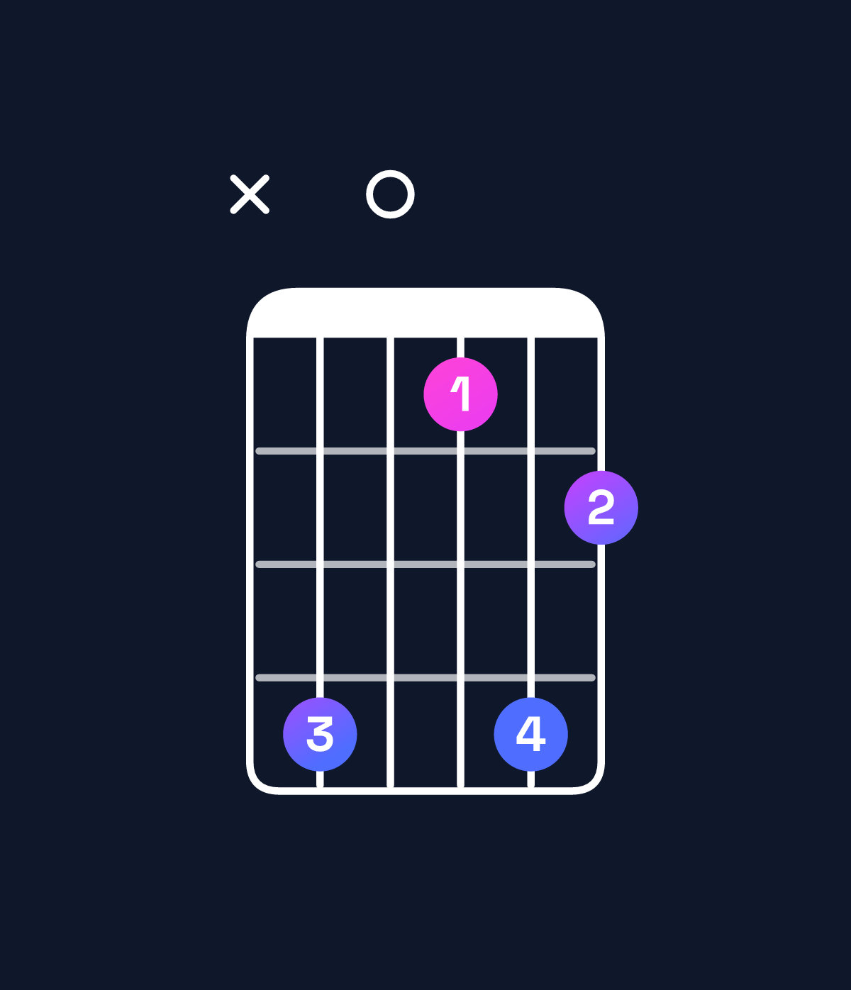 Chord chart for How to play G minor 7th add 11 / F (3rd inversion) chord on guitar — Shape x80586 | Guitar Wiz
