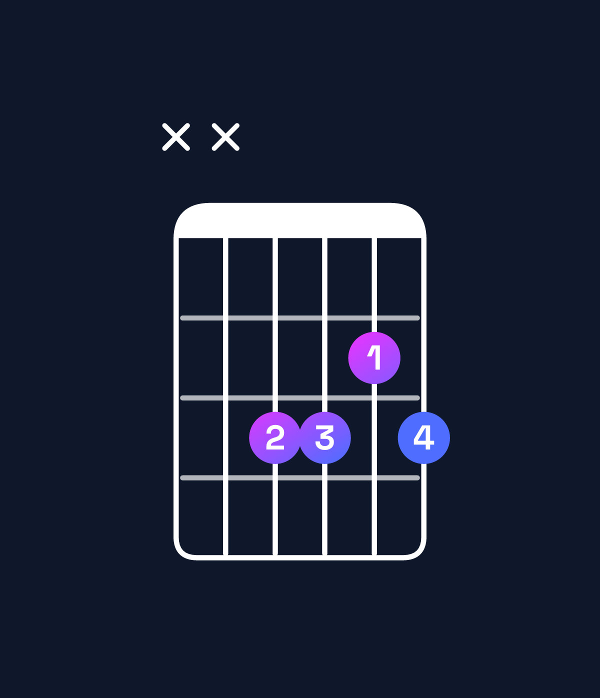 Chord chart for How to play G minor 7th flat 5 / F (3rd inversion) chord on guitar — Shape xx3323 | Guitar Wiz