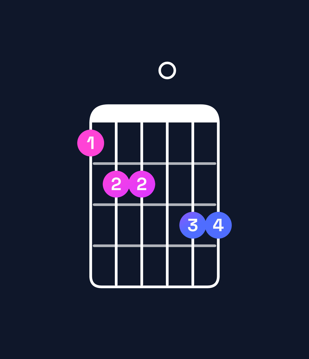 Chord chart for How to play G minor 7th flat 9th / A♭ (4th inversion) chord on guitar — Shape 455066 | Guitar Wiz