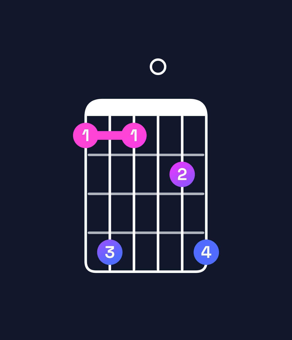 Chord chart for How to play G minor 7th sharp 5 chord on guitar — Shape 363046 | Guitar Wiz