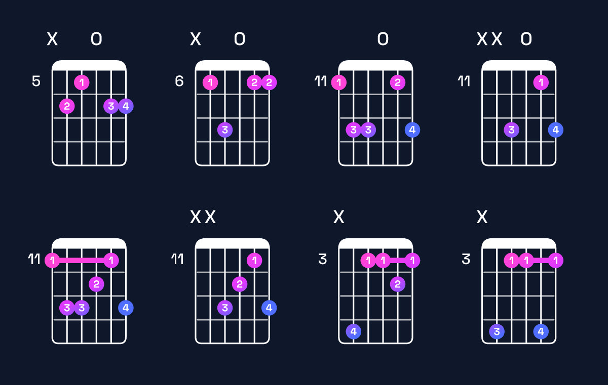 Chord chart for G minor 7th sharp 5 / D♯ (2nd inversion) Guitar Chord: Notes, Shapes & Bass Note | Guitar Wiz