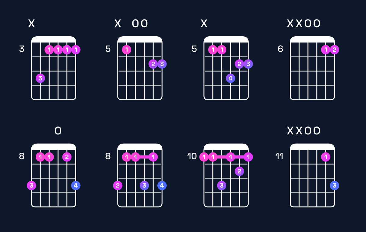 Chord chart for G minor 7th / D (2nd inversion) Guitar Chord: Notes, Shapes & Bass Note | Guitar Wiz