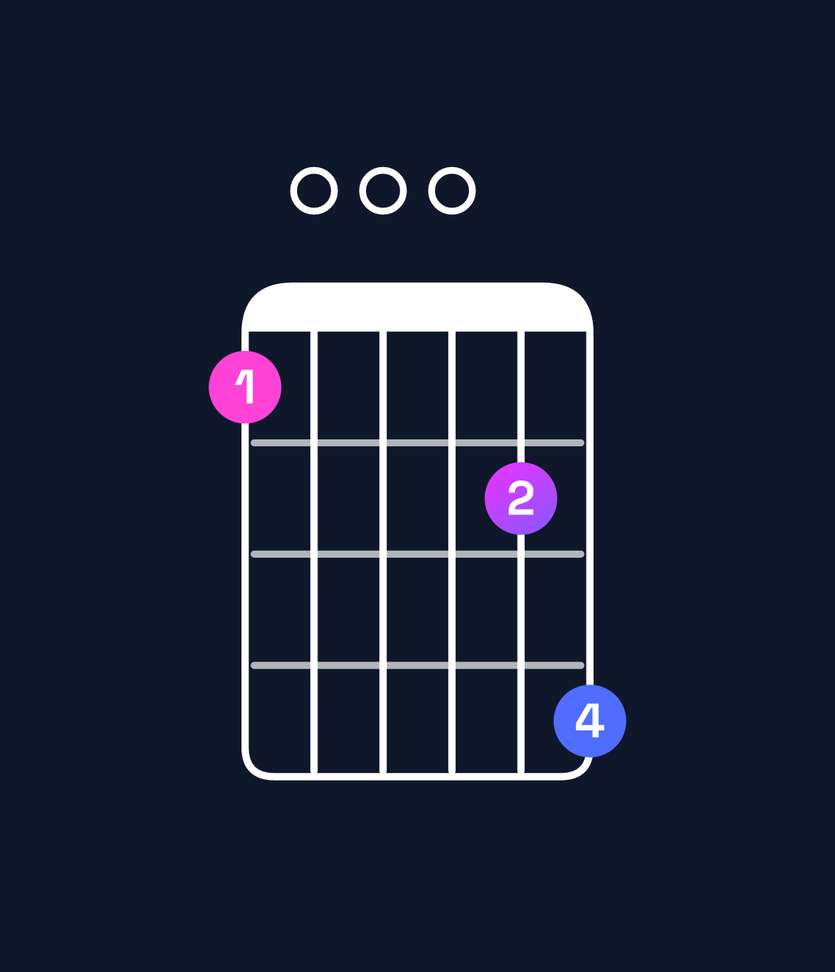 Chord chart for How to play G minor 9 / D (2nd inversion) chord on guitar — Shape a000bd | Guitar Wiz