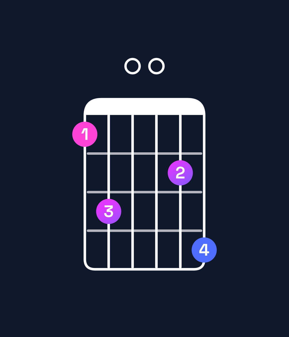 Chord chart for How to play G minor 9 / D (2nd inversion) chord on guitar — Shape ac00bd | Guitar Wiz
