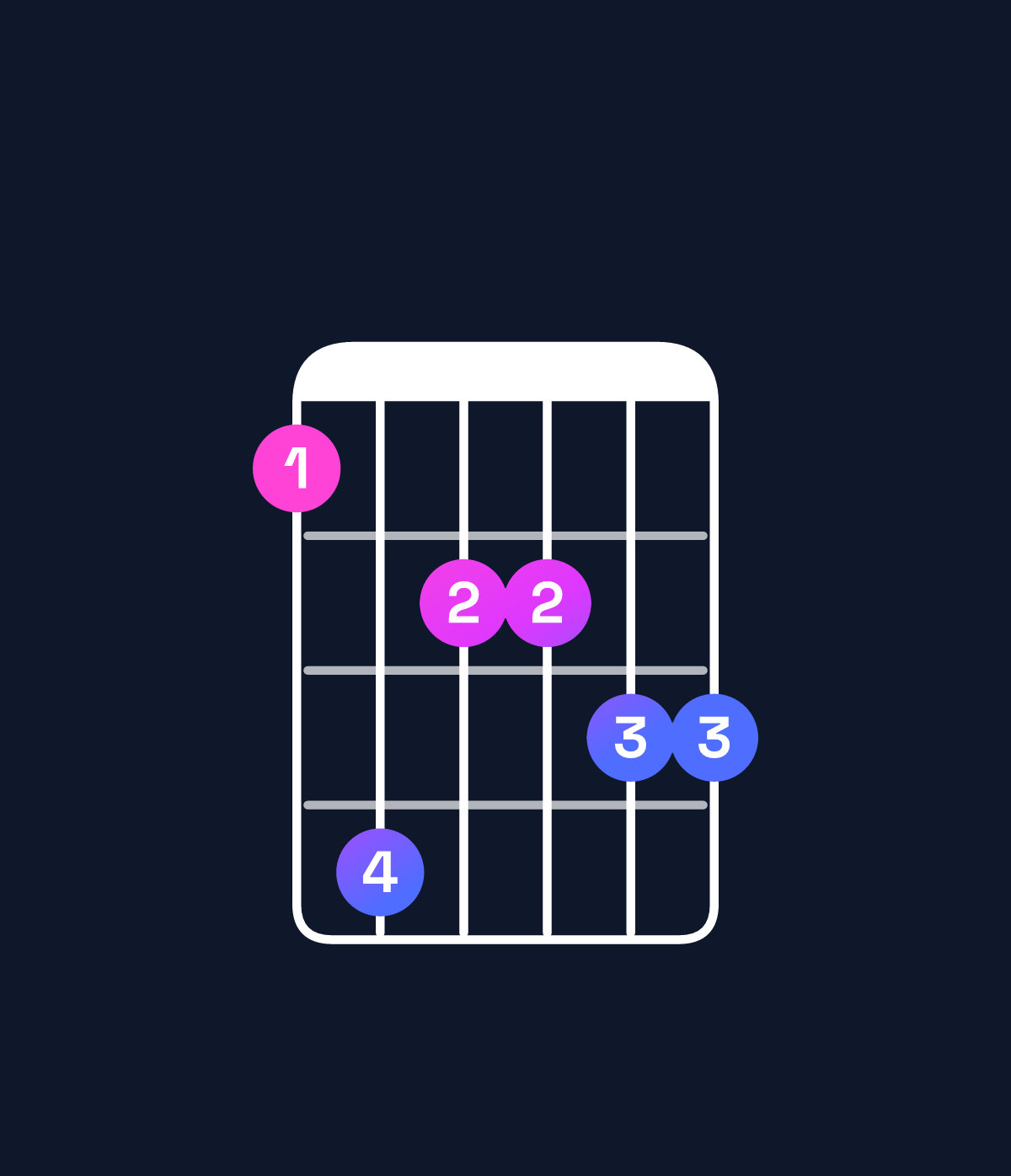 Chord chart for How to play G minor major 11 / B♭ (1st inversion) chord on guitar — Shape 697788 | Guitar Wiz