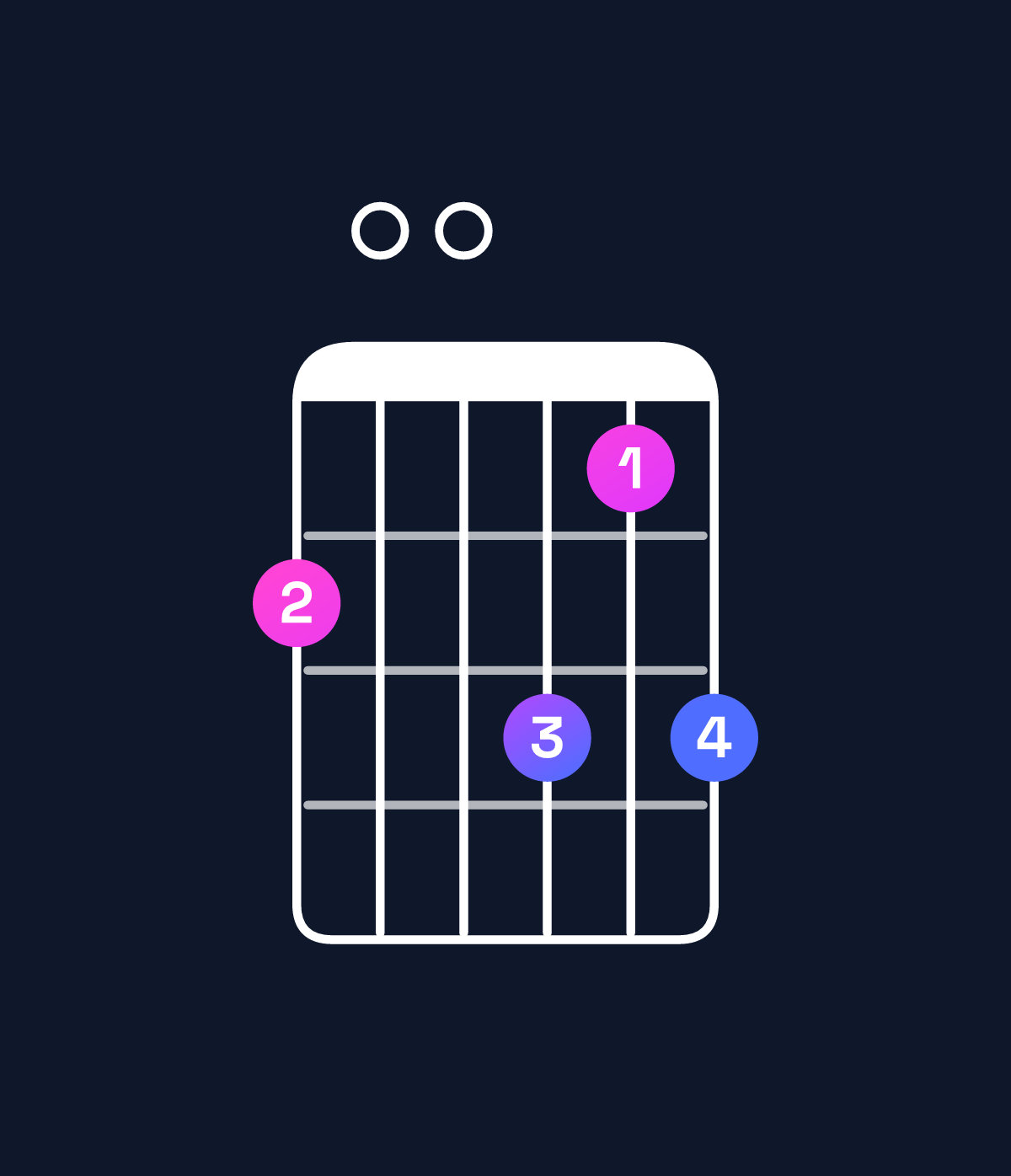 Chord chart for How to play G minor major 11 / F♯ (3rd inversion) chord on guitar — Shape 200313 | Guitar Wiz