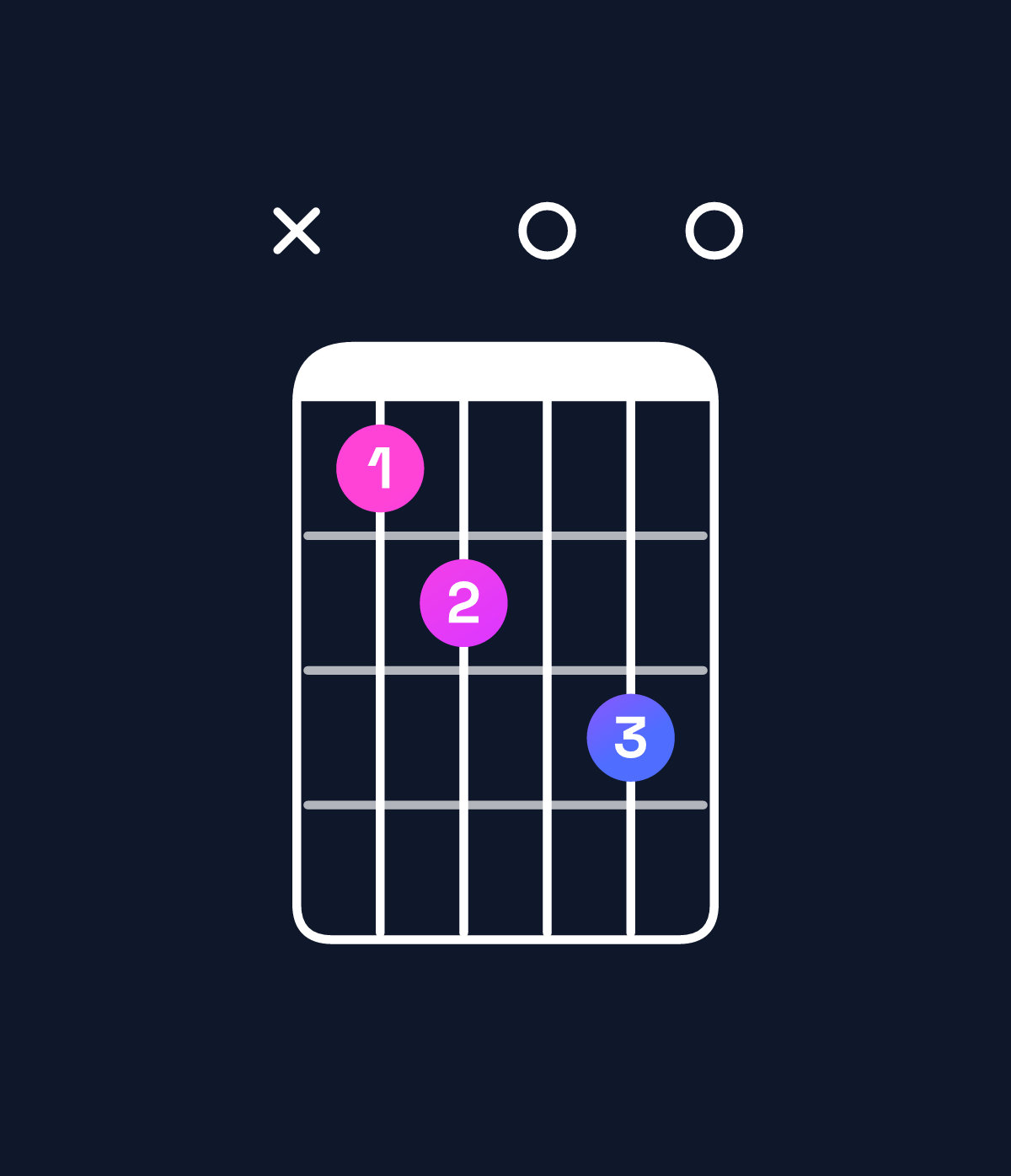 Chord chart for How to play G minor major 6 / B♭ (1st inversion) chord on guitar — Shape x12030 | Guitar Wiz